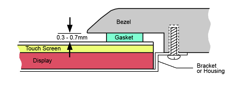 a schematic diagram showing a bezel, gasket, and touchscreen being mounted together in a sandwich