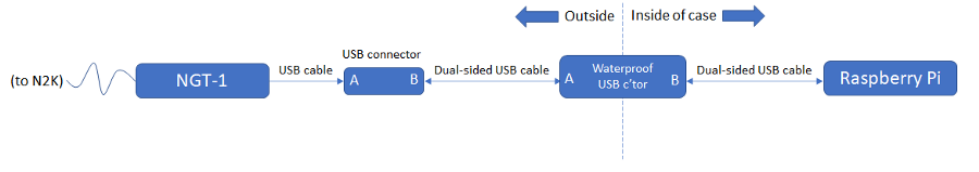Diagram of a chain of USB cables and connector ends between the NGT-1 and the Raspberry Pi.