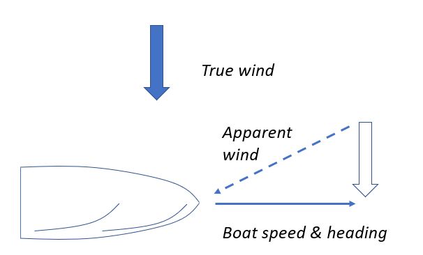 A boat moving left to right with true wind blowing from top to bottom experiences the wind at an angle between top-to-bottom and forward-to-back