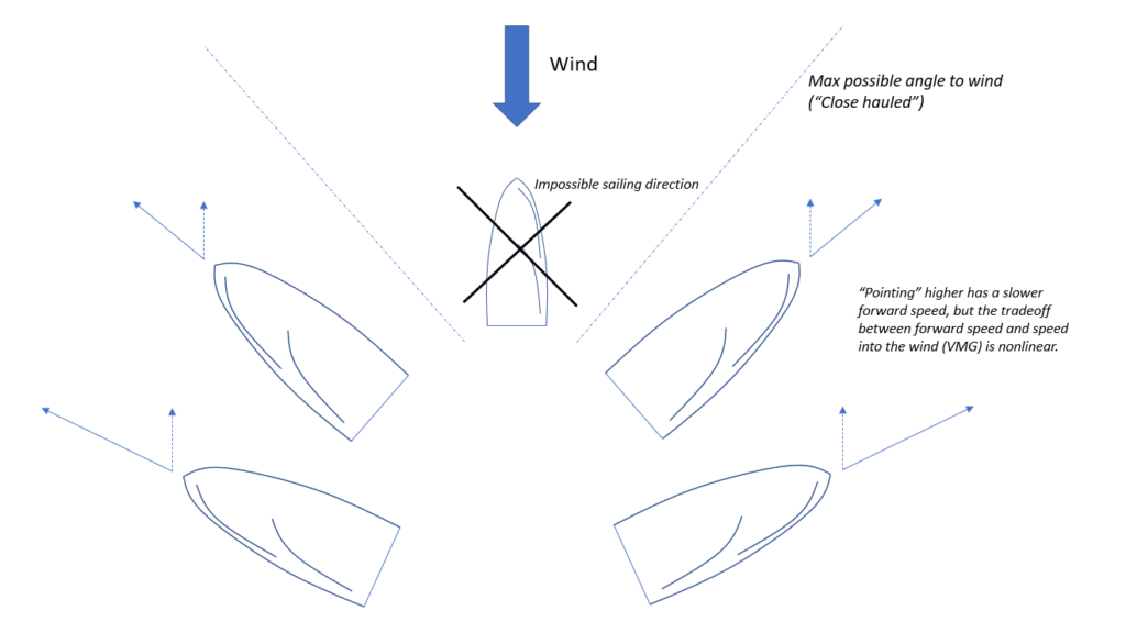 Sailboats heading at different angles to the wind, with different forward speeds and different upwind progress velocities.