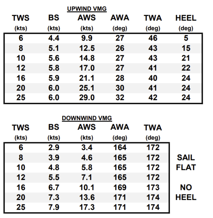 Two tables, one for upwind, one for downwind VMG. Each row of the table is keyed by the true wind speed, and displays the target boat speed, apparent wind speed and angle, and true wind angle for optimal VMG sailing.