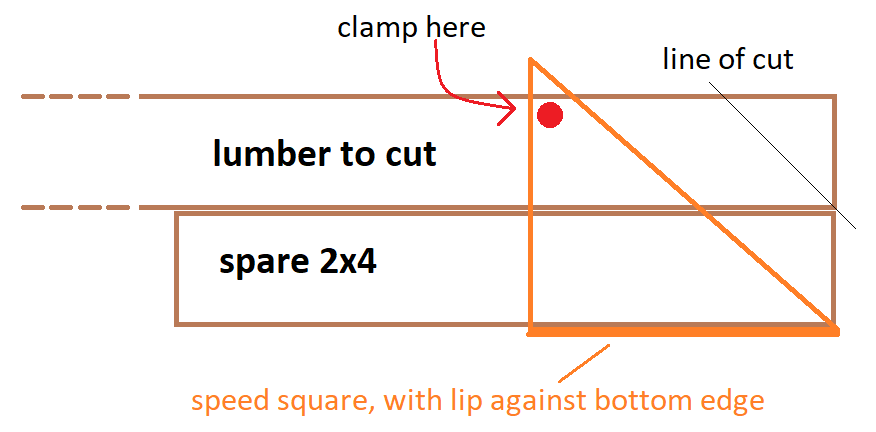 Schematic of two pieces of lumber adjacent to one another with a speed square snug against both of them to enable a 45 degree angle cut