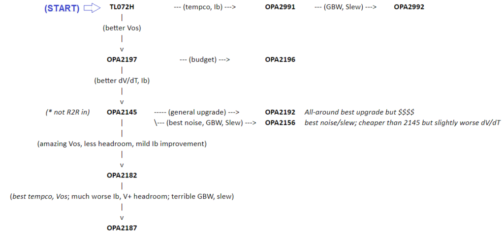 A flowchart with the model numbers of operational amplifiers and arrows indicating how you can upgrade various parameters by moving from one op amp to the next.

This content is included as text in cells of the spreadsheet linked earlier in this post.