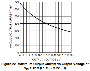 A graph of current vs voltage from the LM2611 datasheet (Figure 22).